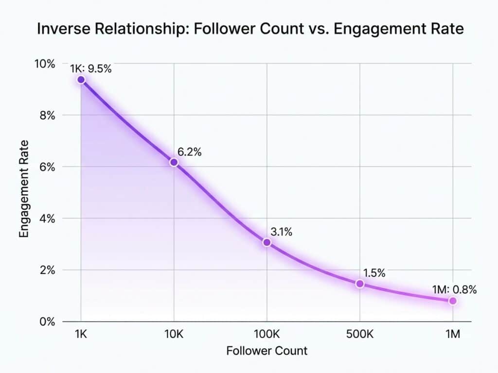 Graph showing the inverse relationship between follower count and engagement rate, with small accounts showing higher percentages and large accounts showing lower percentages
